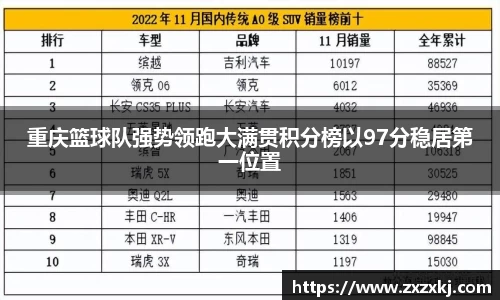 重庆篮球队强势领跑大满贯积分榜以97分稳居第一位置